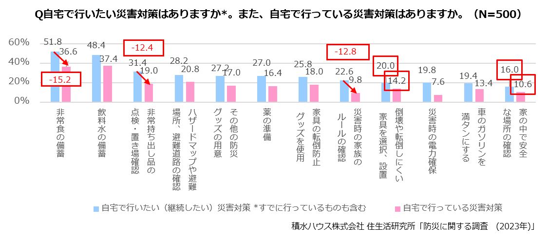 Q自宅で行いたい災害対策はありますか。また、自宅で行っている災害対策はありますか。(N=500)