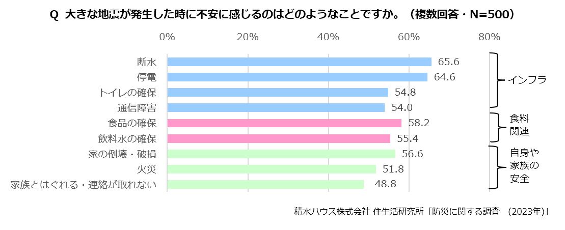 Q 大きな地震が発生した時に不安に感じるのはどのようなことですか。(複数回答・N=500)