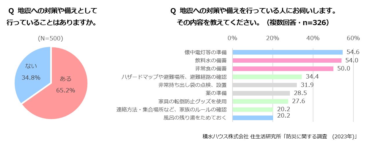 Q 地震への対策や備えとして行っていることはありますか。Q 地震への対策や備えを行っている人にお伺いします。その内容を教えてください。(複数回答・N=326)