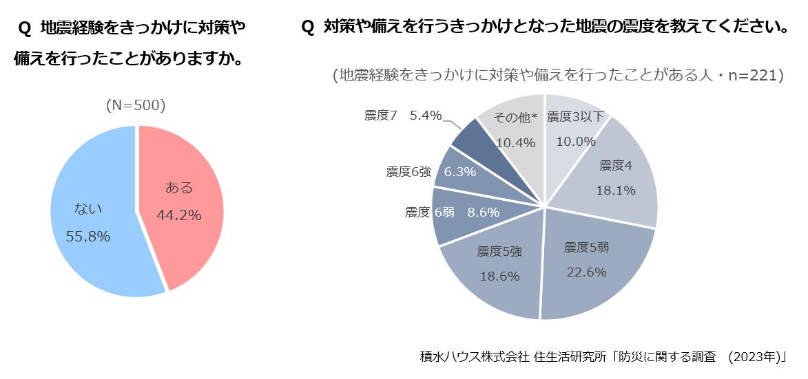 Q 地震経験をきっかけに対策や備えを行ったことがありますか。　Q 対策や備えをを行うきっかけとなった地震の震度を教えてください。