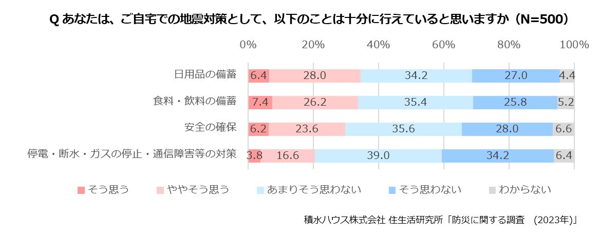 Qあなたは、ご自宅での地震対策として、以下のことは十分に行えていると思いますか(N=500)