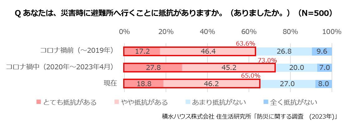 Qあなたは、災害時に避難所へ行くことに抵抗がありますか。(ありましたか。)(N=500)