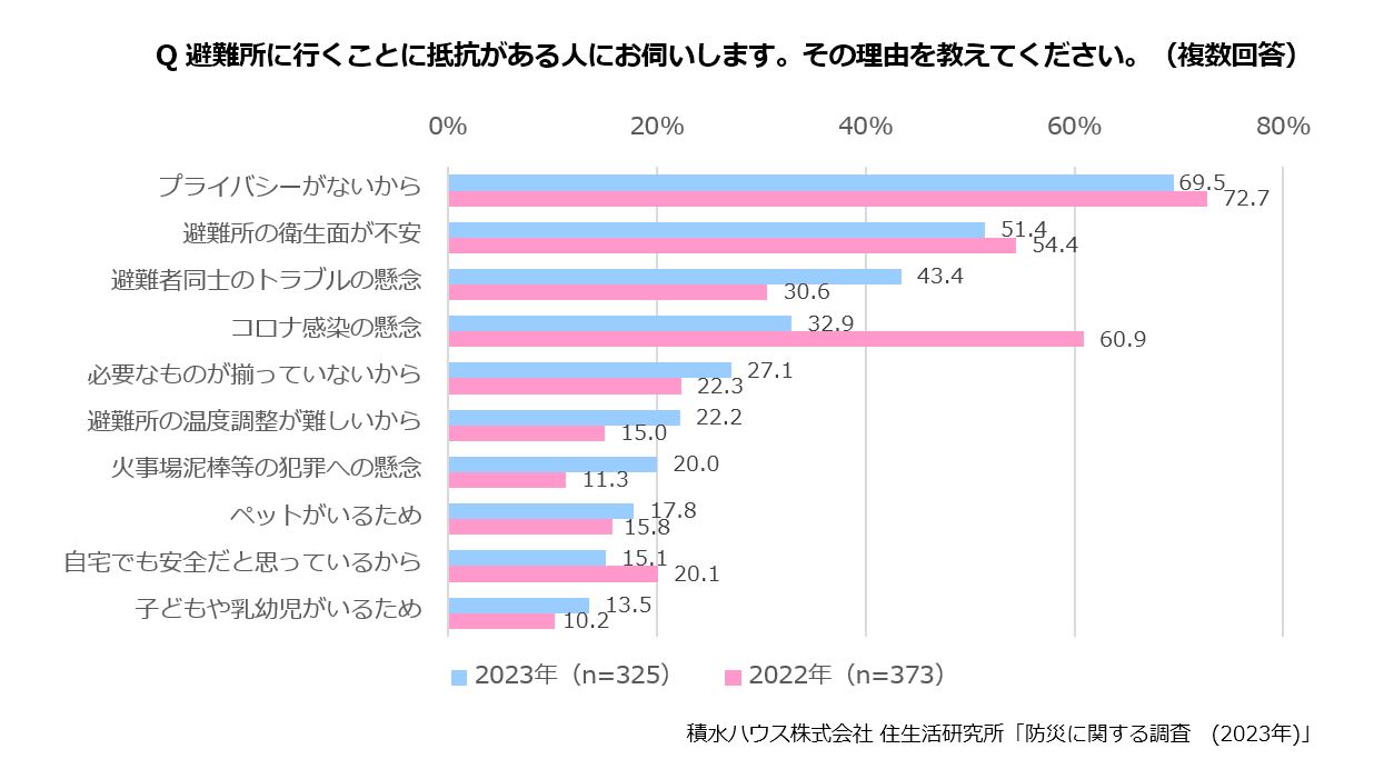 Q避難所に行くことに抵抗がある人にお伺いします。その理由を教えてください。(複数回答)