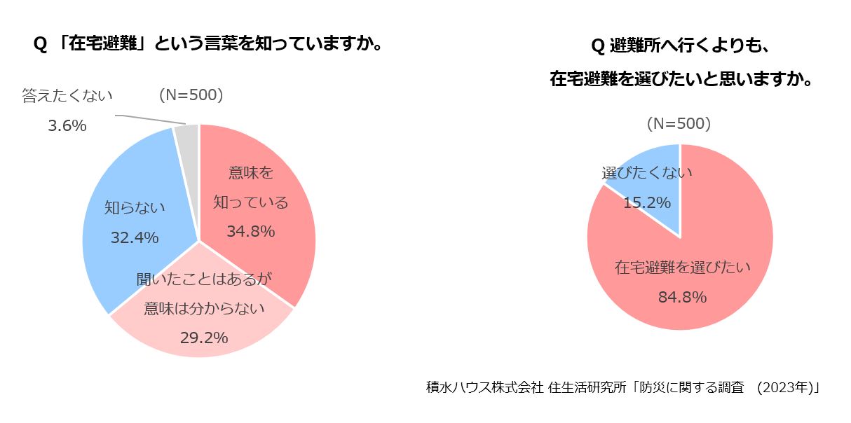 Q「在宅避難」という言葉を知っていますか。　Q避難所へ行くよりも在宅避難を選びたいと思いますか。