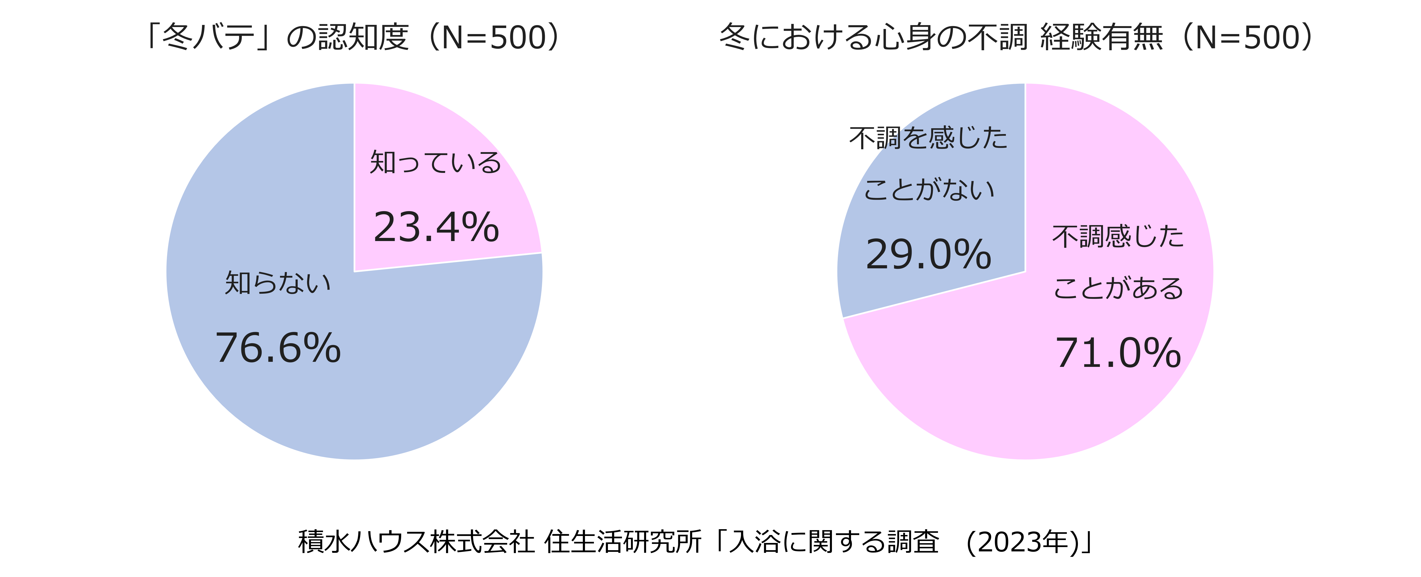 積水ハウス株式会社 住生活研究所「入浴に関する調査（2023年）」