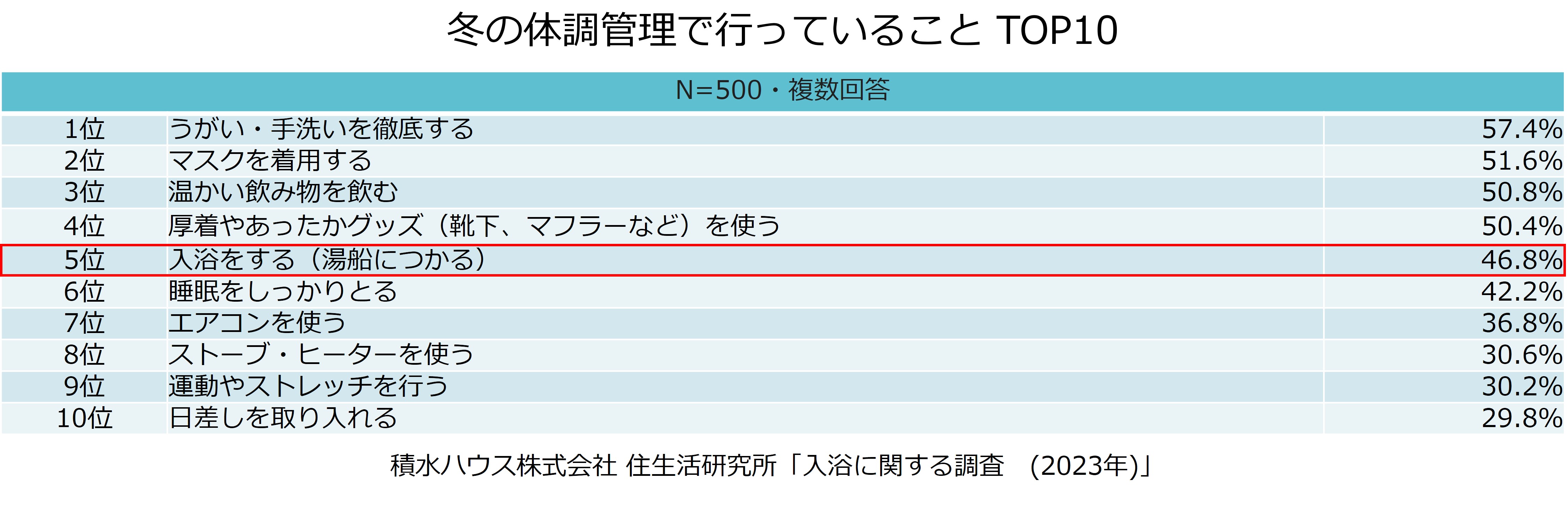 積水ハウス株式会社 住生活研究所「入浴に関する調査（2023年）」