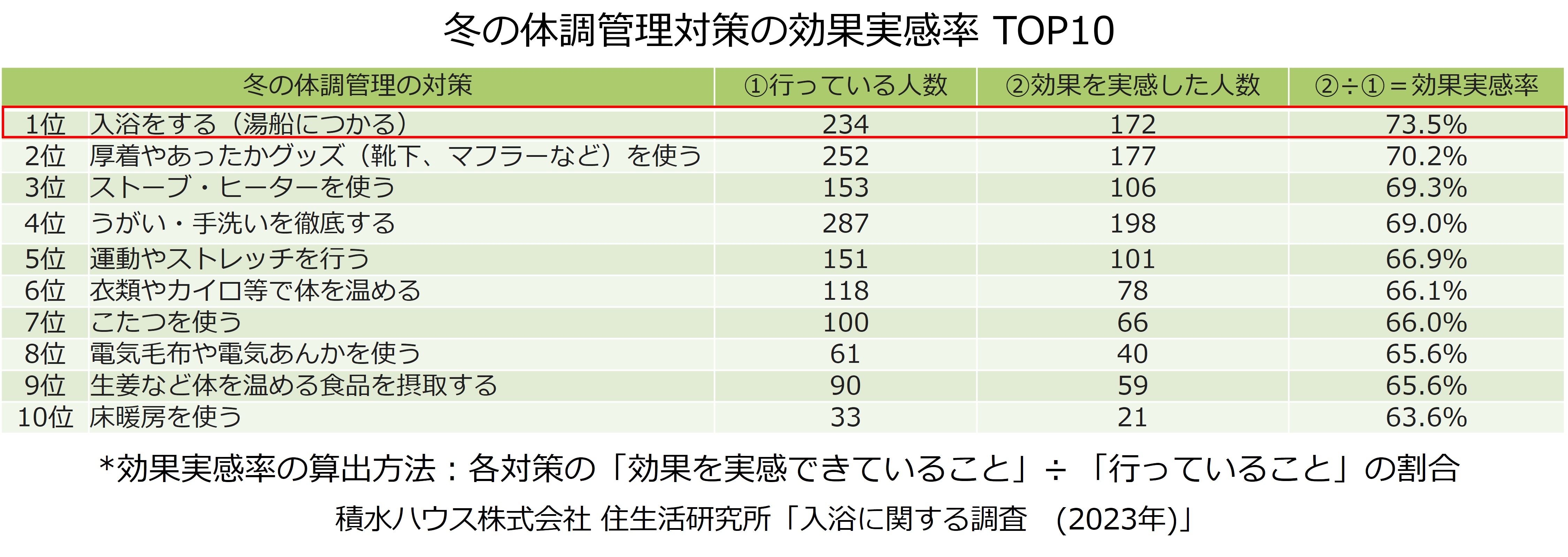 積水ハウス株式会社 住生活研究所「入浴に関する調査（2023年）」