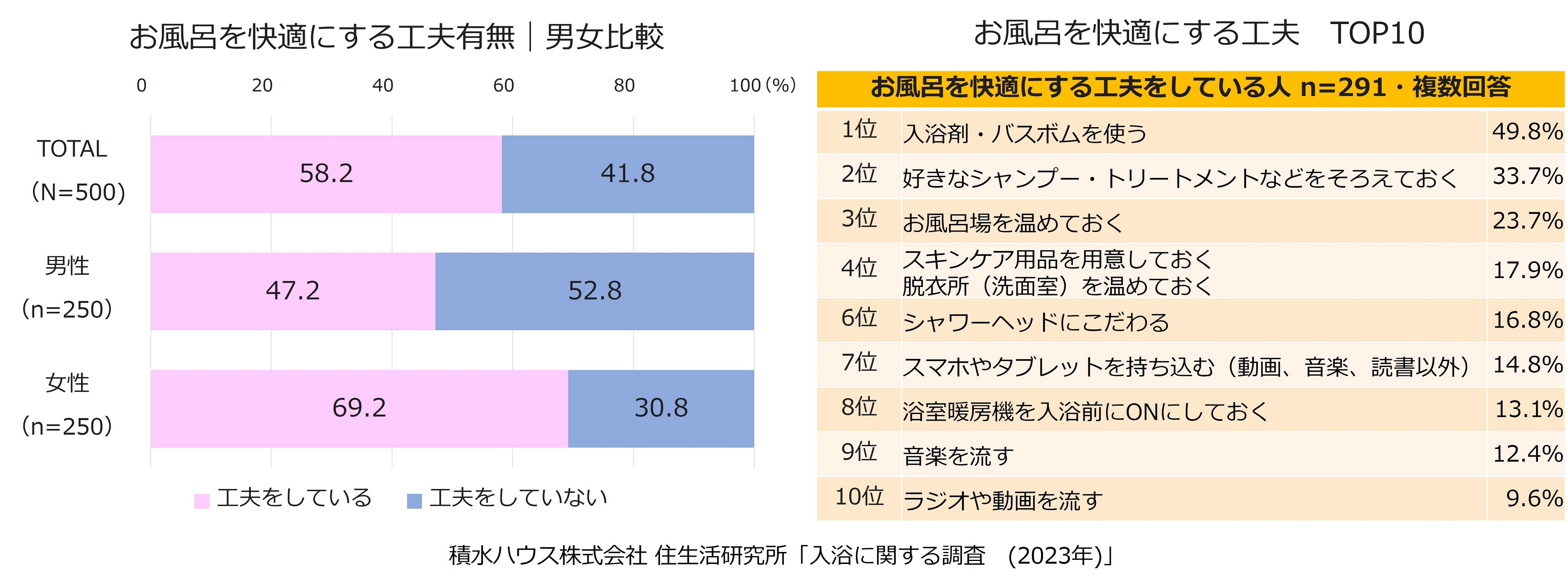 積水ハウス株式会社 住生活研究所「入浴に関する調査（2023年）」
