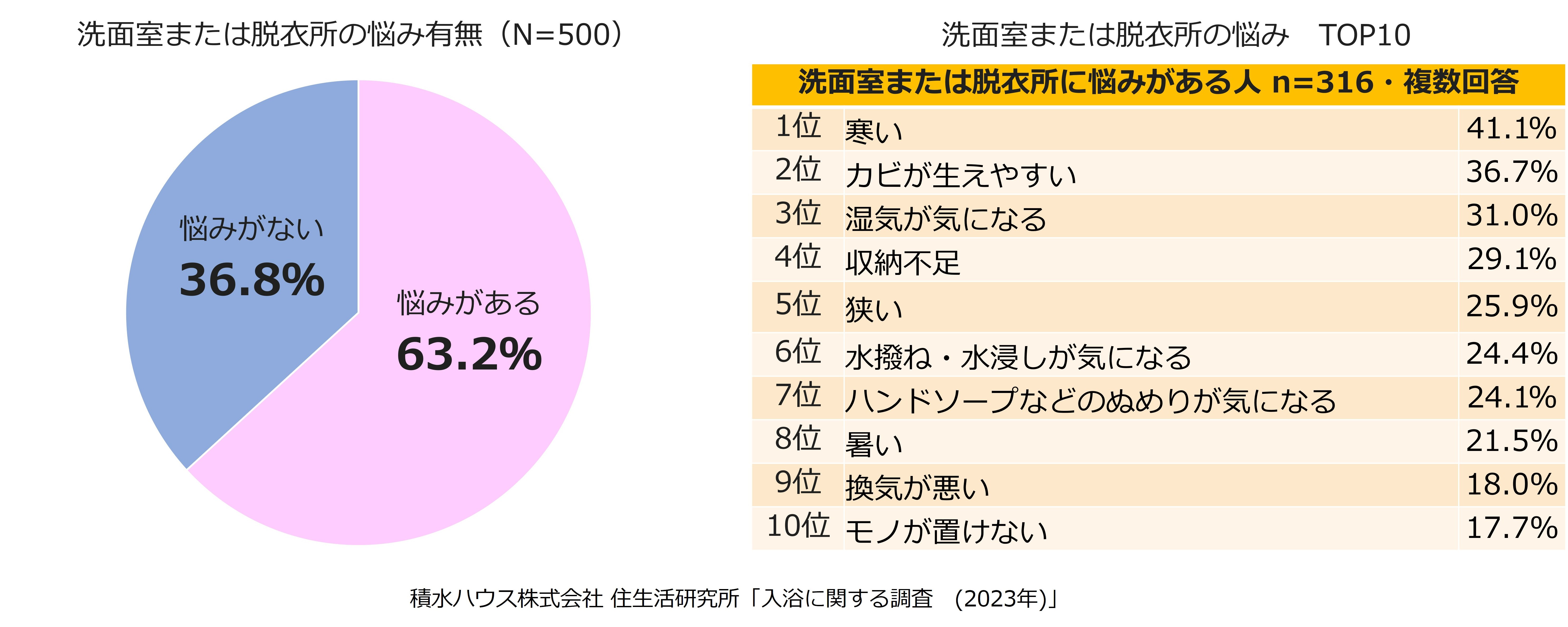 積水ハウス株式会社 住生活研究所「入浴に関する調査（2023年）」