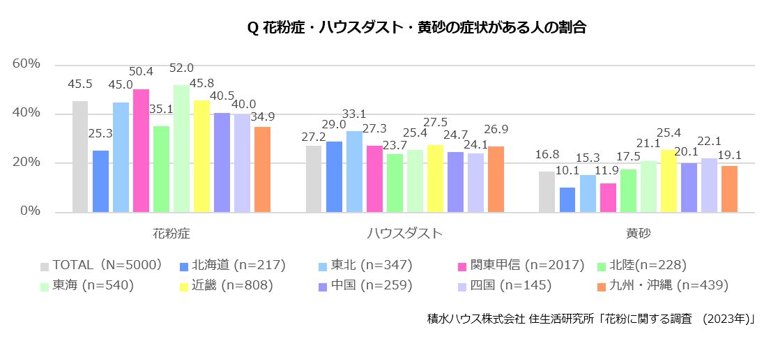 積水ハウス 住生活研究所「花粉に関する調査（2023年）」