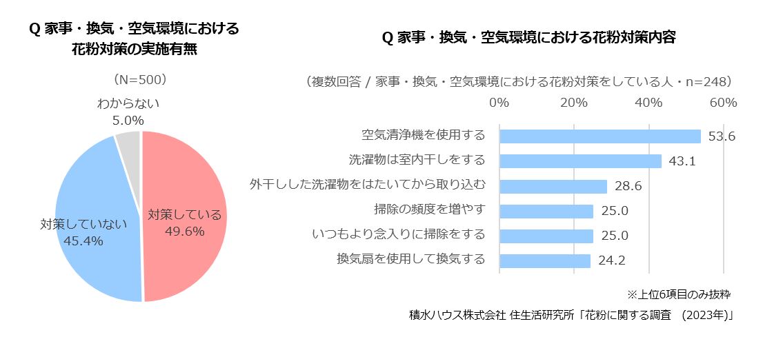積水ハウス 住生活研究所「花粉に関する調査（2023年）」