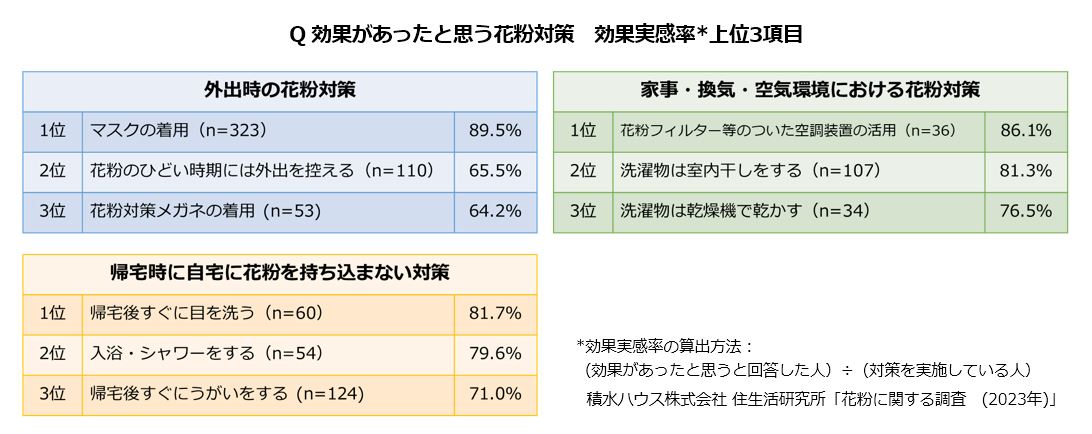 積水ハウス 住生活研究所「花粉に関する調査（2023年）」