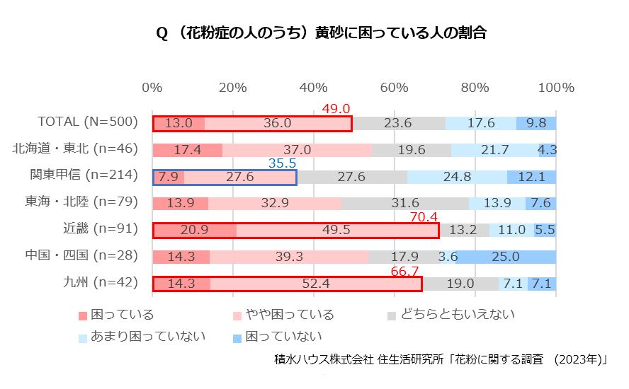 積水ハウス 住生活研究所「花粉に関する調査（2023年）」