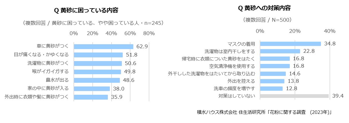 積水ハウス 住生活研究所「花粉に関する調査（2023年）」