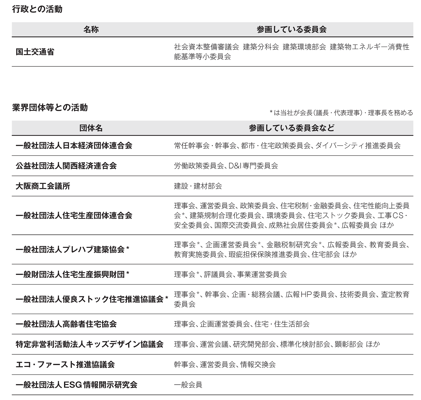 行政・業界団体等との活動