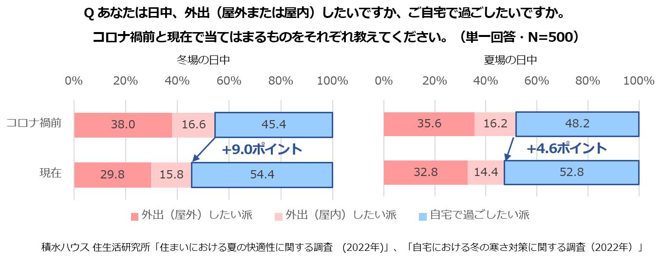 Qあなたは日中、外出(屋外または屋内)したいですか、ご自宅で過ごしたいですか。コロナ禍前と現在で当てはまるものをそれぞれ教えてください。(単一回答・N=500)