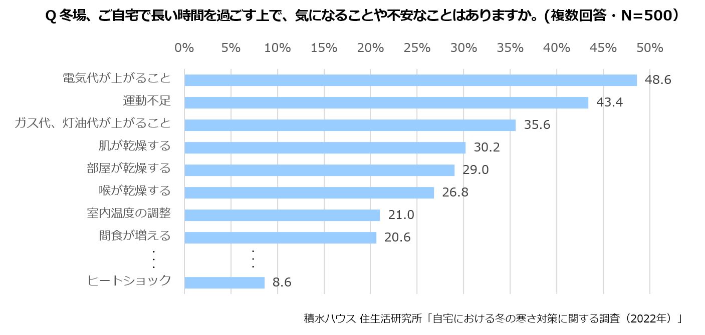 Q冬場、ご自宅で長い時間を過ごす上で、気になることや不安なことはありますか。(複数回答・N=500)