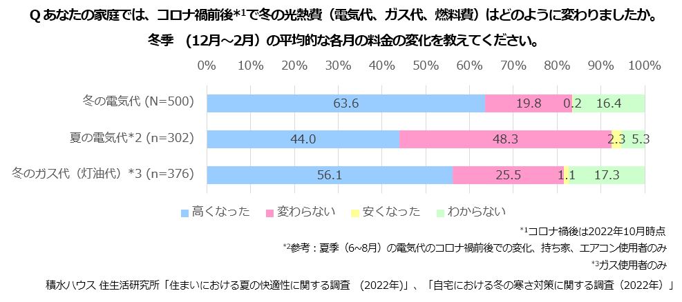 Qあなたの家庭では、コロナ禍前後で冬の光熱費(電気代、ガス代、燃料費)はどのように変わりましたか。冬季(12月～2月)の平均的な各月の料金の変化を教えてください。