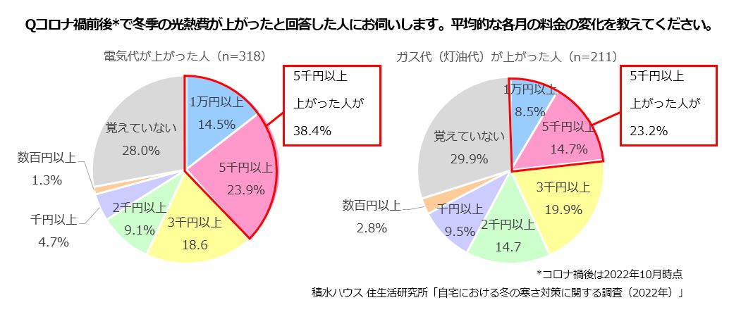 Qコロナ禍前後で冬季の光熱費が上がったと回答した人にお伺いします。平均的な各月の料金の変化を教えてください。