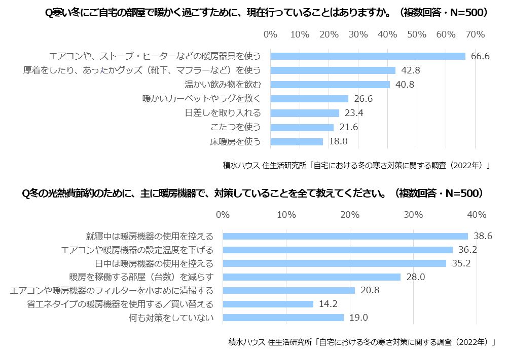 Q寒い冬にご自宅の部屋で暖かく過ごすために、現在行っていることはありますか。(複数回答・N=500)　Q冬の光熱費節約のために、主に暖房機器で、対策していることを全て教えてください。(複数回答・N=500)