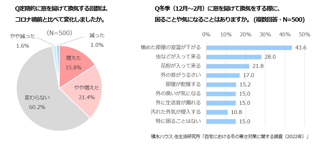 Q定期的に窓を開けて換気する回数は、コロナ禍前と比べて変化しましたか。　Q冬季(12月～2月)に窓を開けて換気をする際に、困ることや気になることはありますか。(複数回答・N=500)