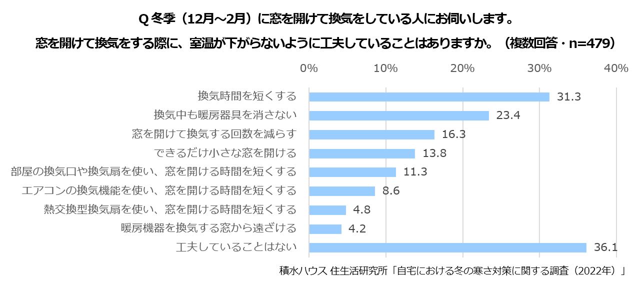 Q冬季(12月～2月)に窓を開けて換気している人にお伺いします。窓を開けて換気する際に、室温が下がらないように工夫していることはありますか。(複数回答・n=479)