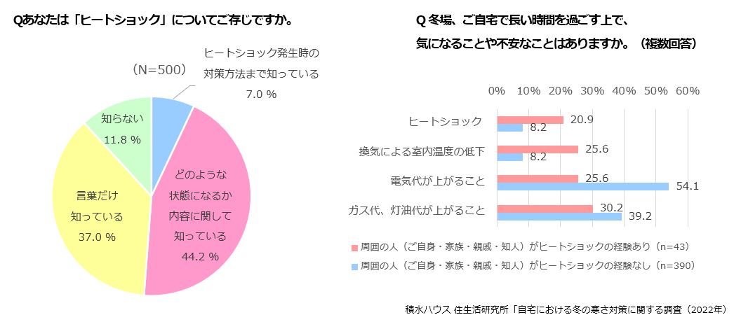 Qあなたはヒートショックについてご存知ですか。　Q冬場、ご自宅で長い時間を過ごす上で、気になることや不安なことはありますか。(複数回答)