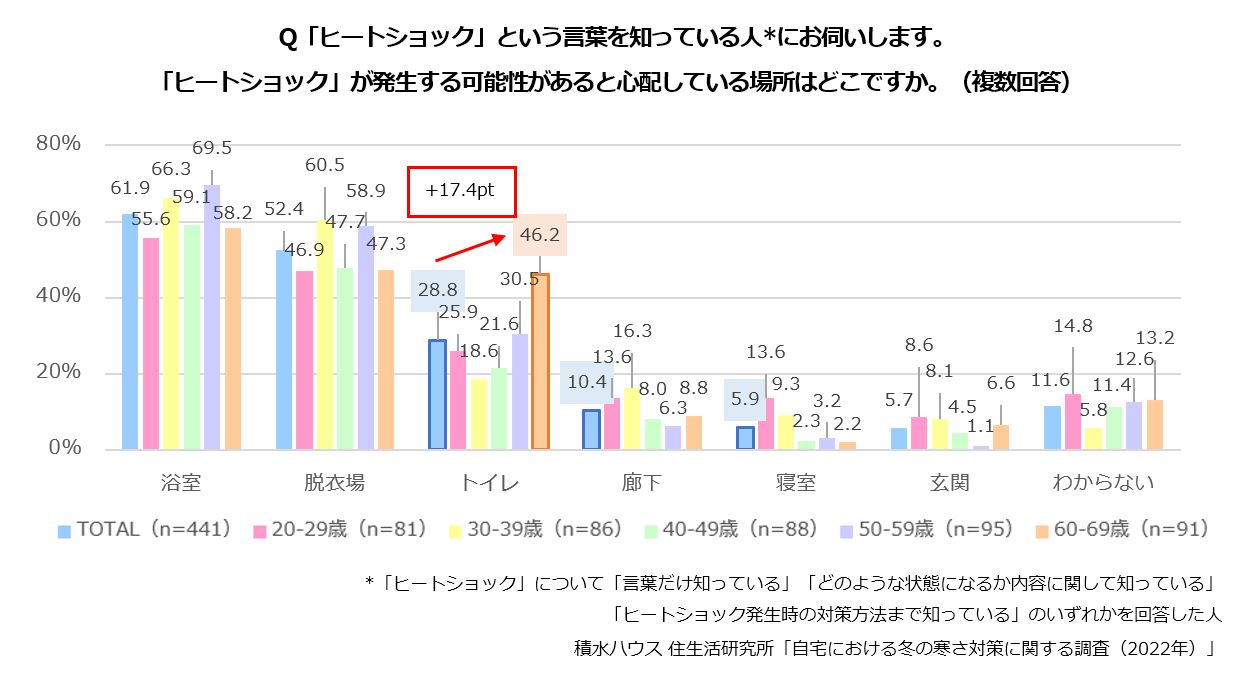 Q「ヒートショック」という言葉を知っている人にお伺いします。「ヒートショック」が発生する可能性があると心配している場所はどこですか。(複数回答)
