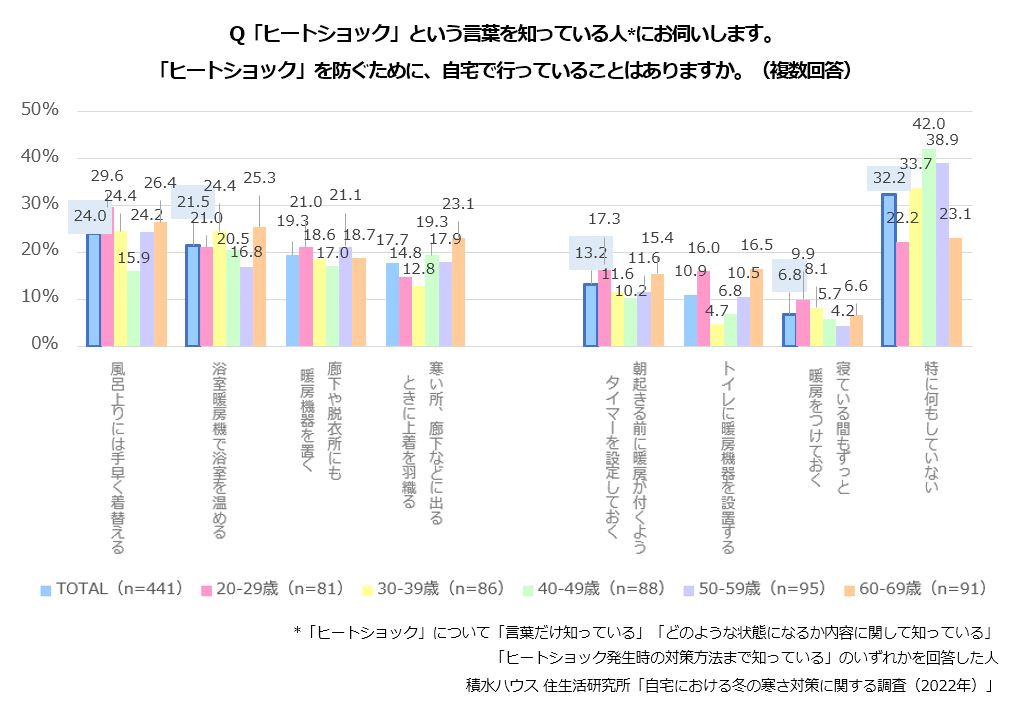 Q「ヒートショック」という言葉を知っている人にお伺いします。「ヒートショック」を防ぐために、自宅で行っていることはありますか。(複数回答)