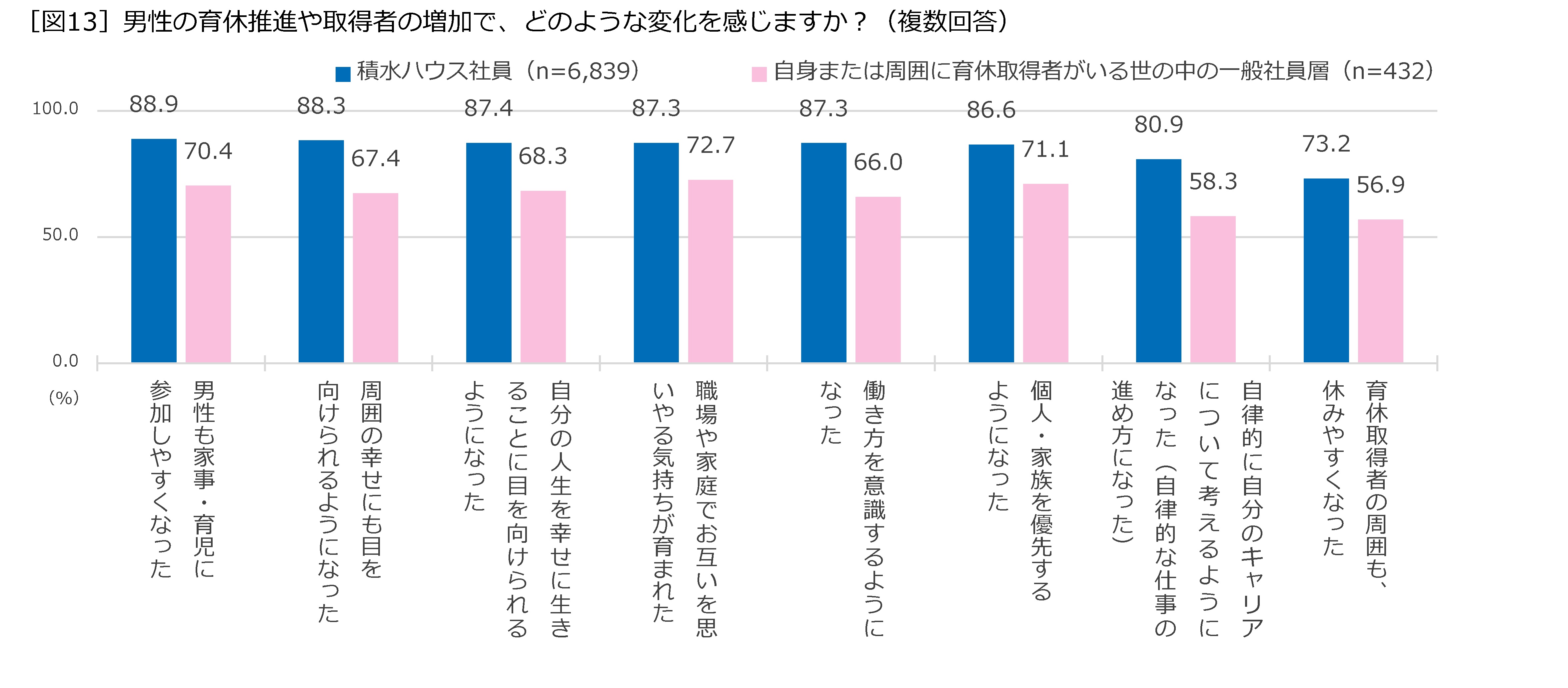 ［図13］男性の育休推進や取得者の増加で、どのような変化を感じますか？(複数回答)