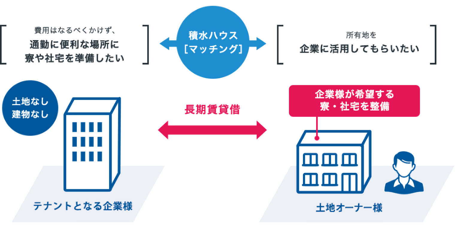 費用を抑えて寮や社宅を整備するスキーム例1：オーナーマッチング