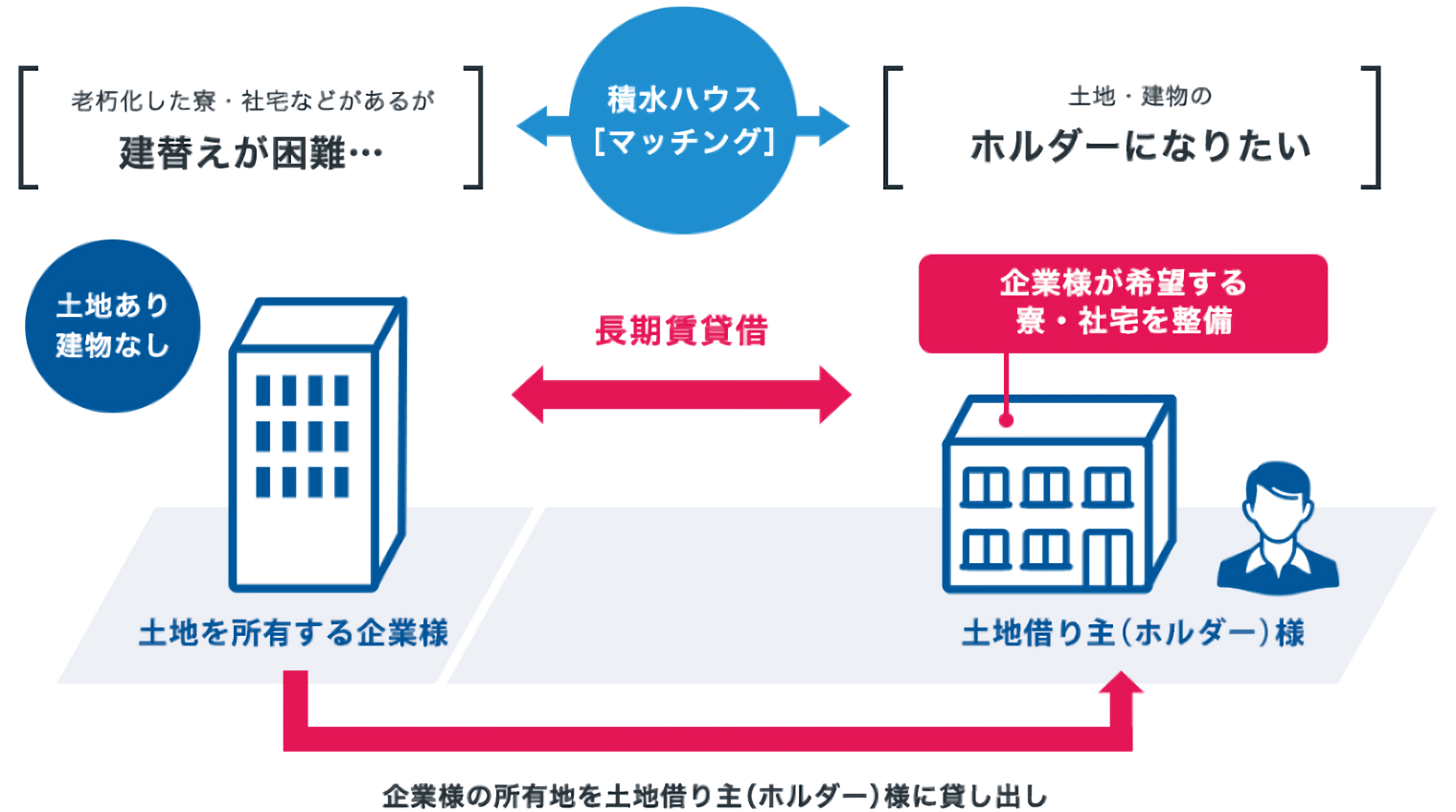 費用を抑えて寮や社宅を整備するスキーム例2：定期借地権 建物リースの活用