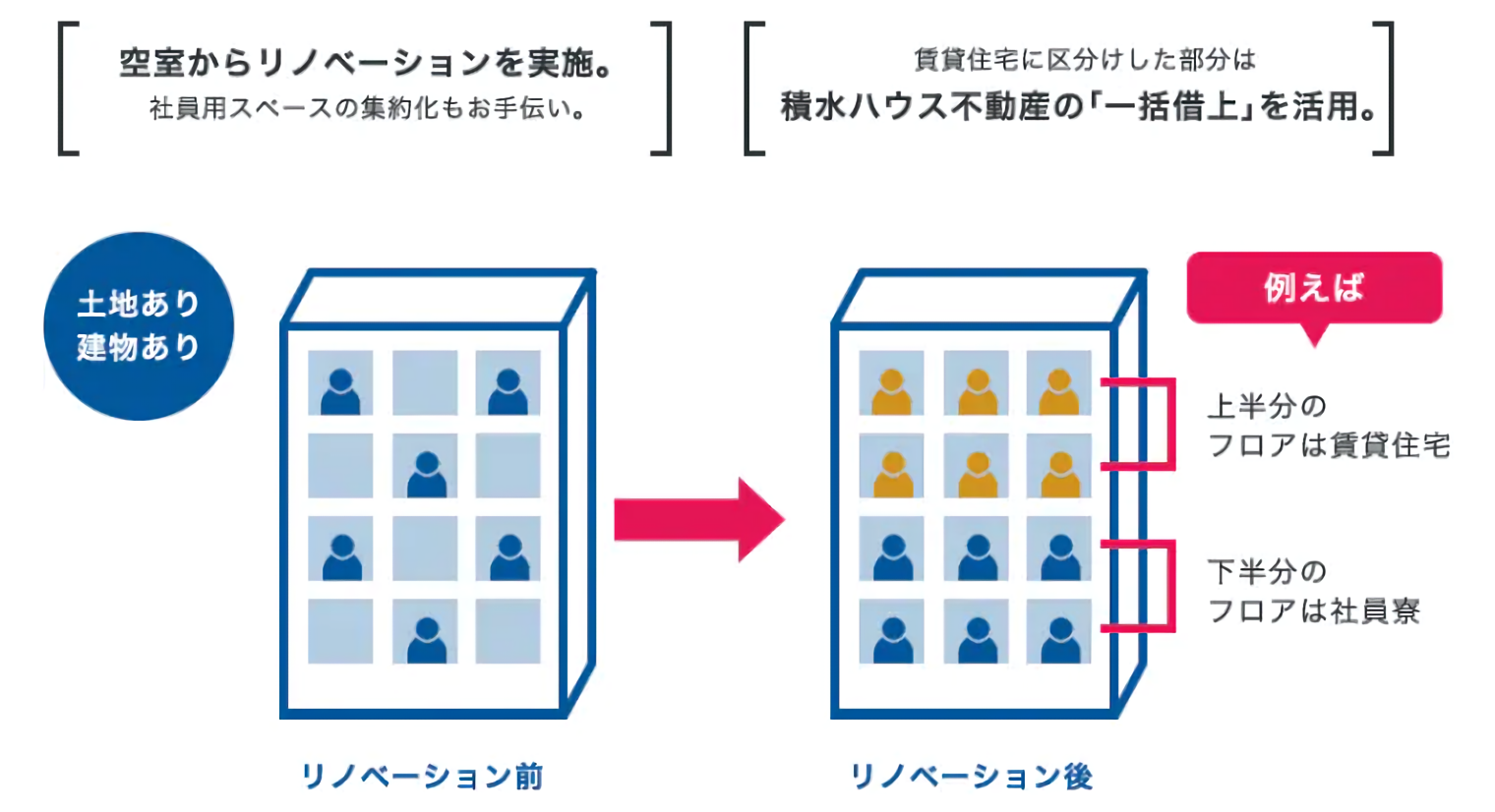 所有している寮・社宅を戦略的に活かす事業スキーム例：リノベーション・一括借上の活用