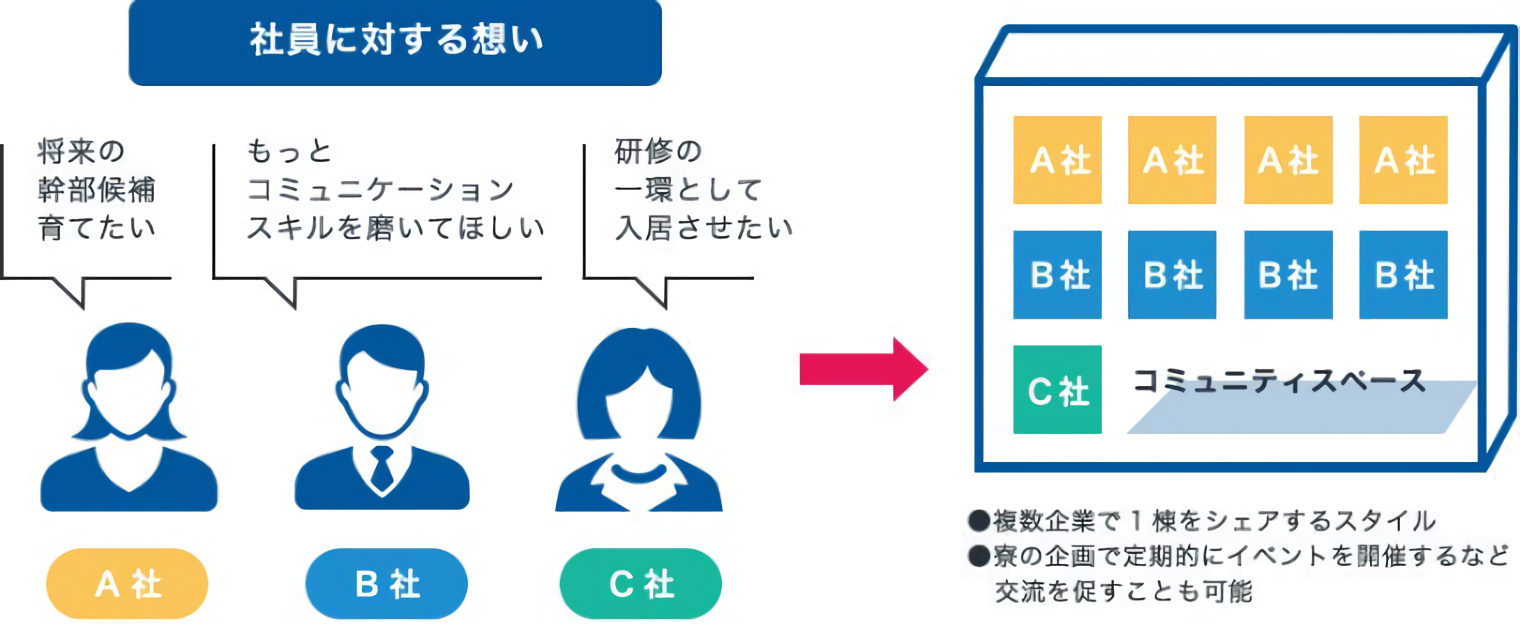企業寮・社宅の新しいスタイルのご提案：シェア型企業寮モデル