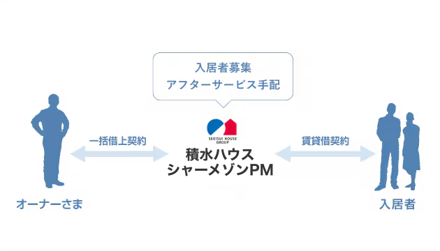 積水ハウス不動産「一括借上システム」とは