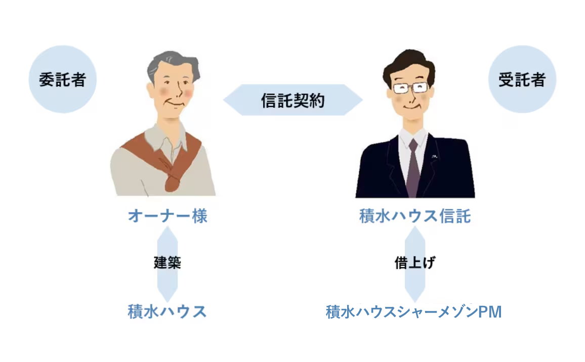 不動産管理信託のポイント