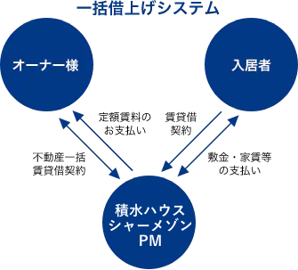 一括借上げシステム