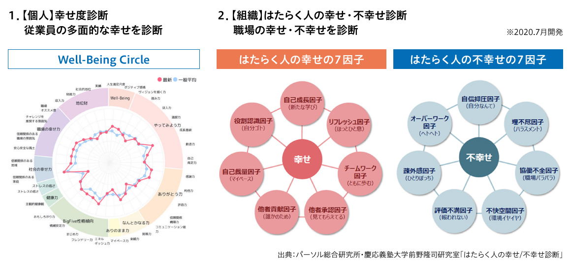 幸せ度診断/はたらく人の幸せ・不幸せ診断