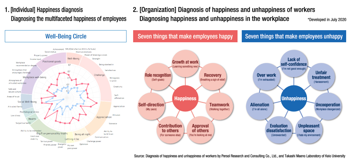 Happiness diagnosis/Diagnosis of happiness and unhappiness of workers
