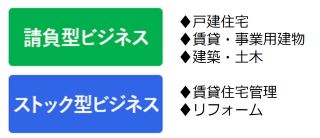請負型ビジネス・ストック型ビジネス