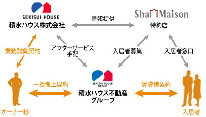 賃貸住宅管理事業