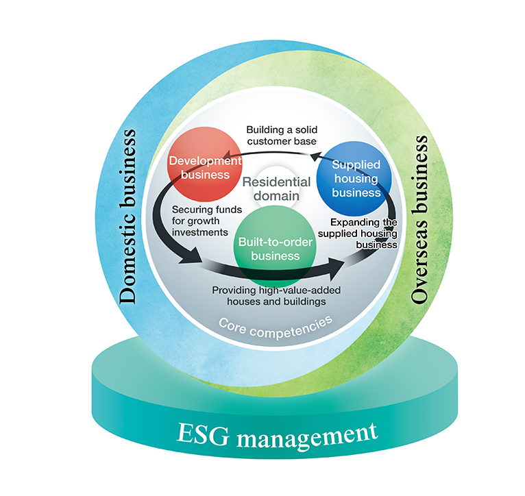 ESG management