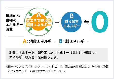 Green First ZERO