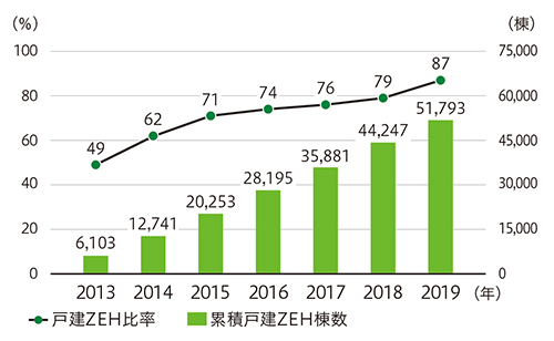 グラフ：「グリーンファースト」および「グリーンファースト ゼロ」の進捗状況