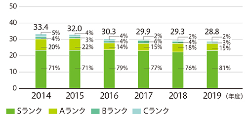 図：「フェアウッド」調達量とランク内訳