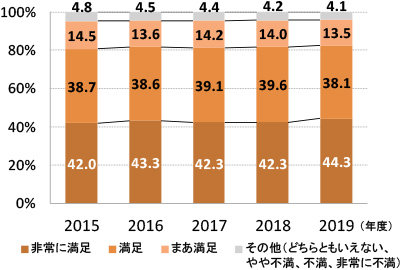 グラフ：お客様アンケート（「入居後1年アンケート」）満足度調査（7段階評価）
