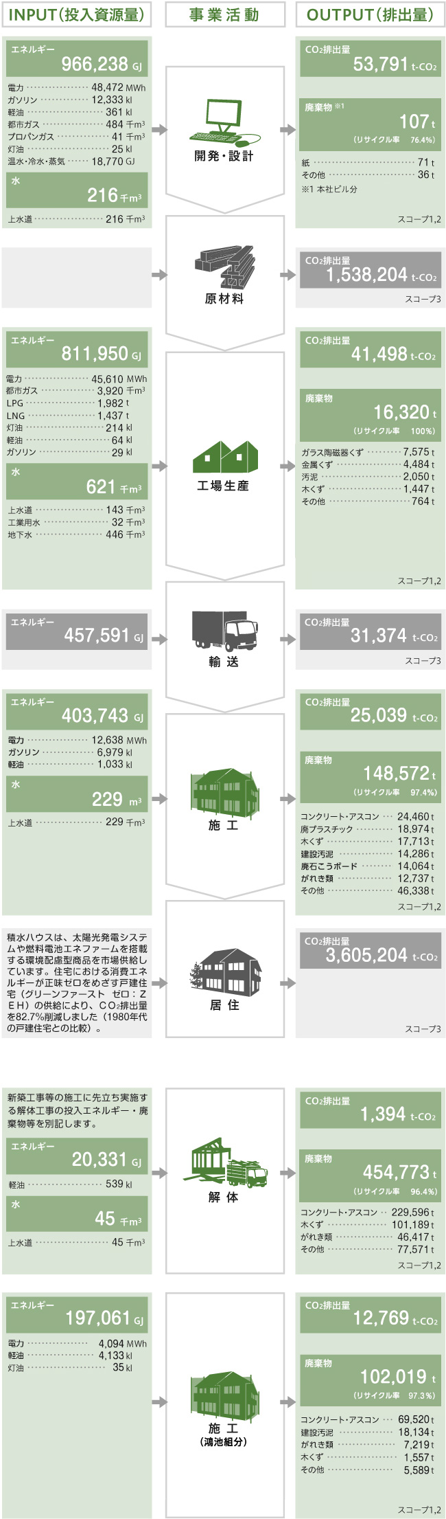 図：2019年度事業活動に伴う環境負荷データ