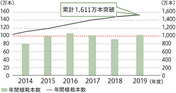 グラフ：年間植栽実績の推移