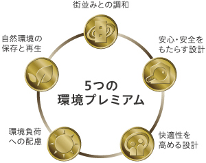 図：5つの環境プレミアム