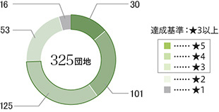 グラフ：まちなみ評価制度COMMON'S